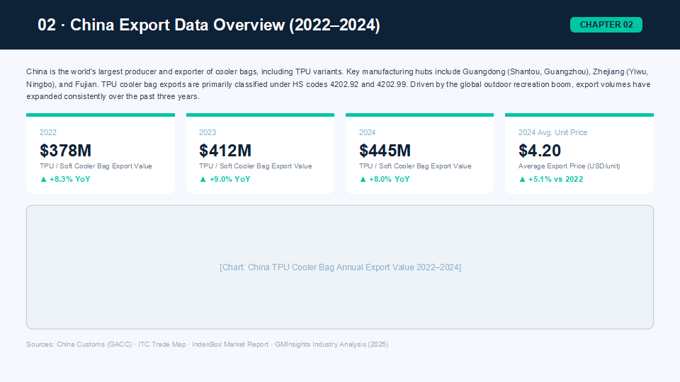 2025 China TPU Cooler Bag Export Report: Market Trends, Supplier Insights & Global Buyer Analysis