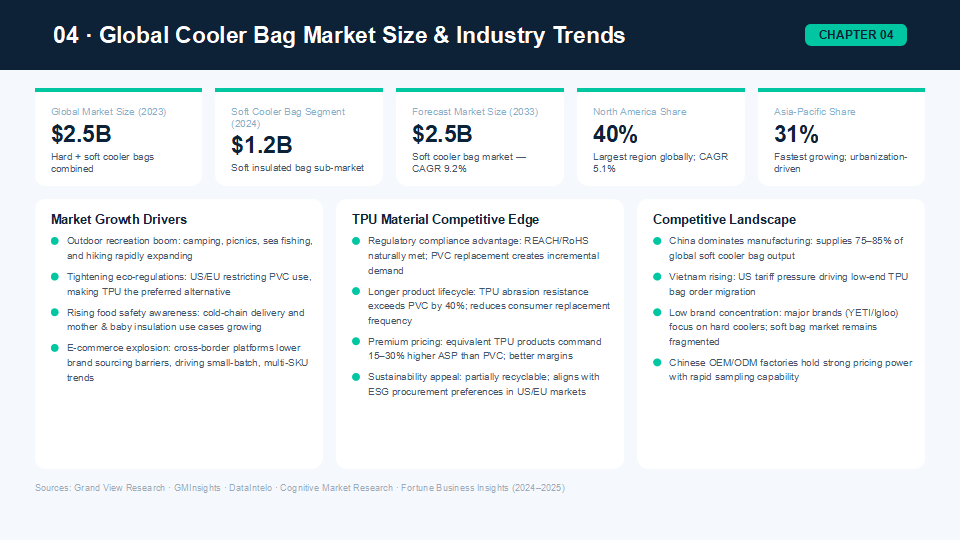 2025 China TPU Cooler Bag Export Report: Market Trends, Supplier Insights & Global Buyer Analysis